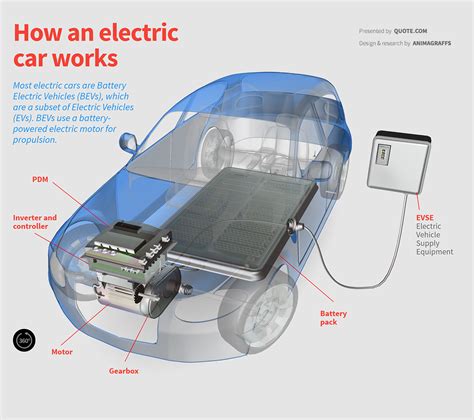 How do electric cars work?